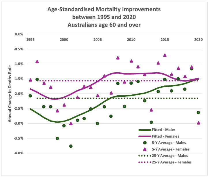 Line chart showing age-standardised annual mortality improvements for Australians aged 60 and over between 1995 and 2020, comparing fitted trends and 25-year averages for males and females. Male improvements consistently exceed female improvements across the period, with both showing a declining trend toward the 25-year average by 2020.