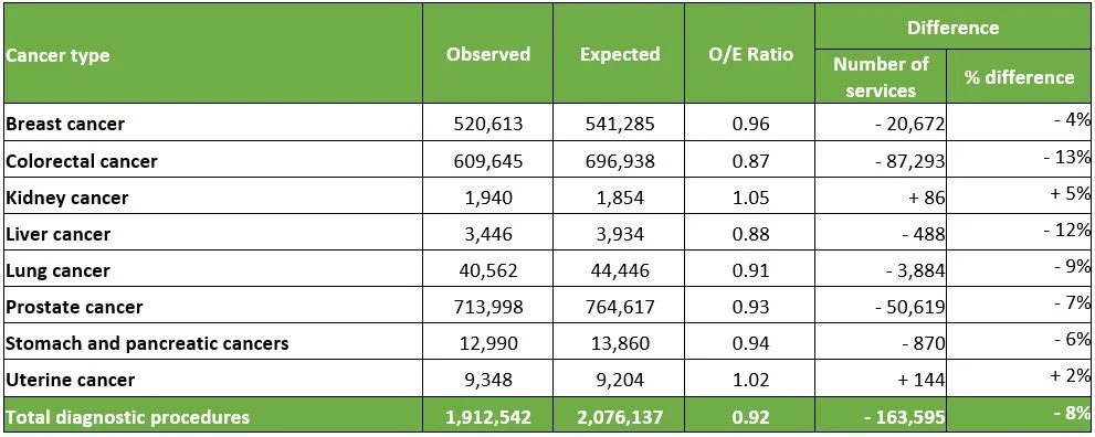 Source: Cancer Australia, 2021. The impact of COVID-19 on cancer-related medical services and procedures in Australia in 2020: Examination of MBS claims data for 2020, nationally and by jurisdiction, Cancer Australia, Surry Hills, NSW.