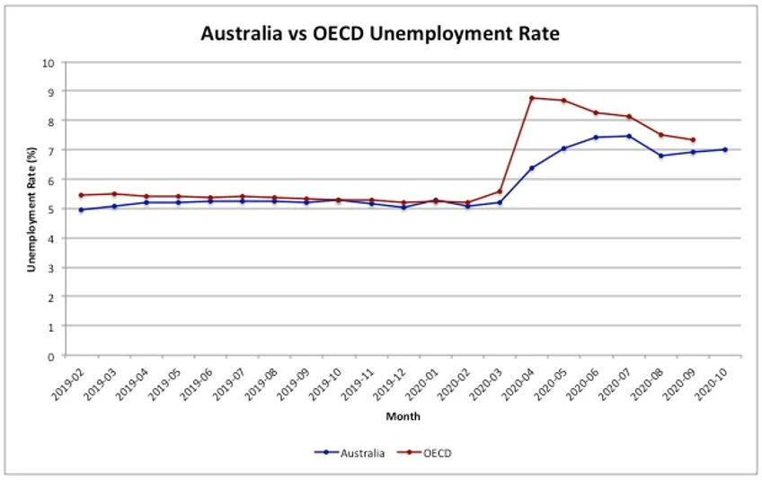 Figure 1: Australia's unemployment rate vs OECD