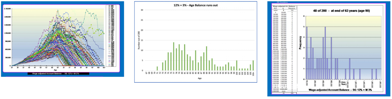 SG Level, Benefit Adequacy and Investment Performance Fluctuations- Part 1 - Figure 6, 7 and 8