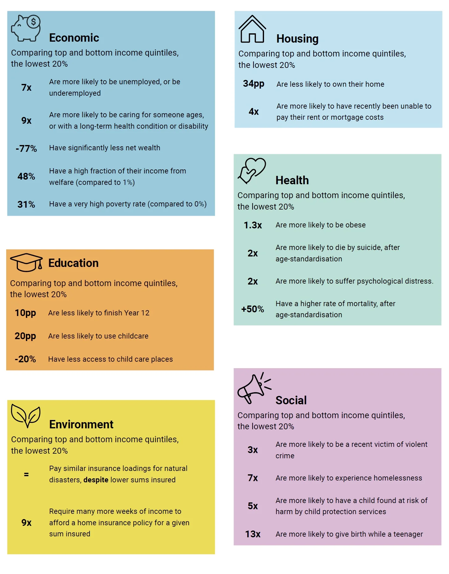 A snapshot of how existing economic inequalities translate into large differences in wealth and wellbeing in a broad range of areas.