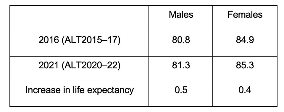 Period life expectancy at birth (years) – ALT2020–22 compared with ALT2015–17