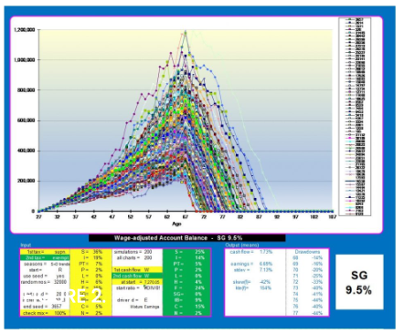 SG Level, Benefit Adequacy and Investment Performance Fluctuations: Part 1 - Figure 2