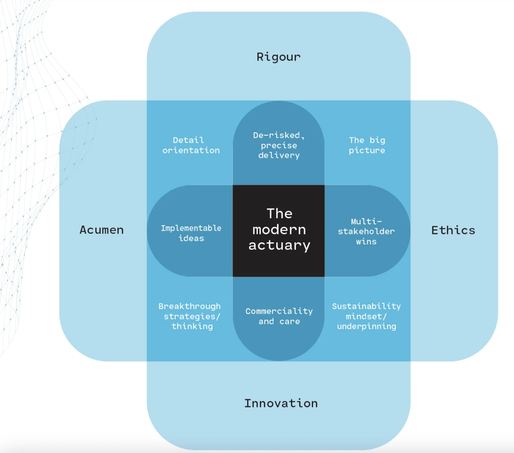 A diagram of traits to look for in a modern actuary