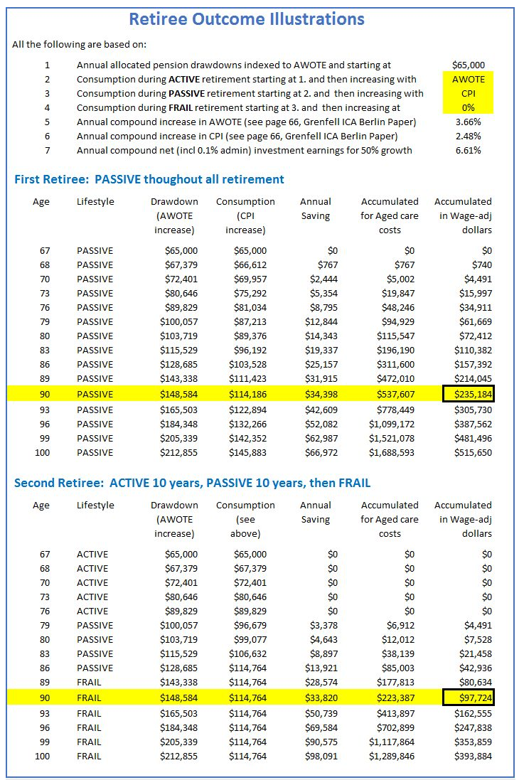 SG Level, Benefit Adequacy and Investment Performance Fluctuations: Part 1 - Figure 1