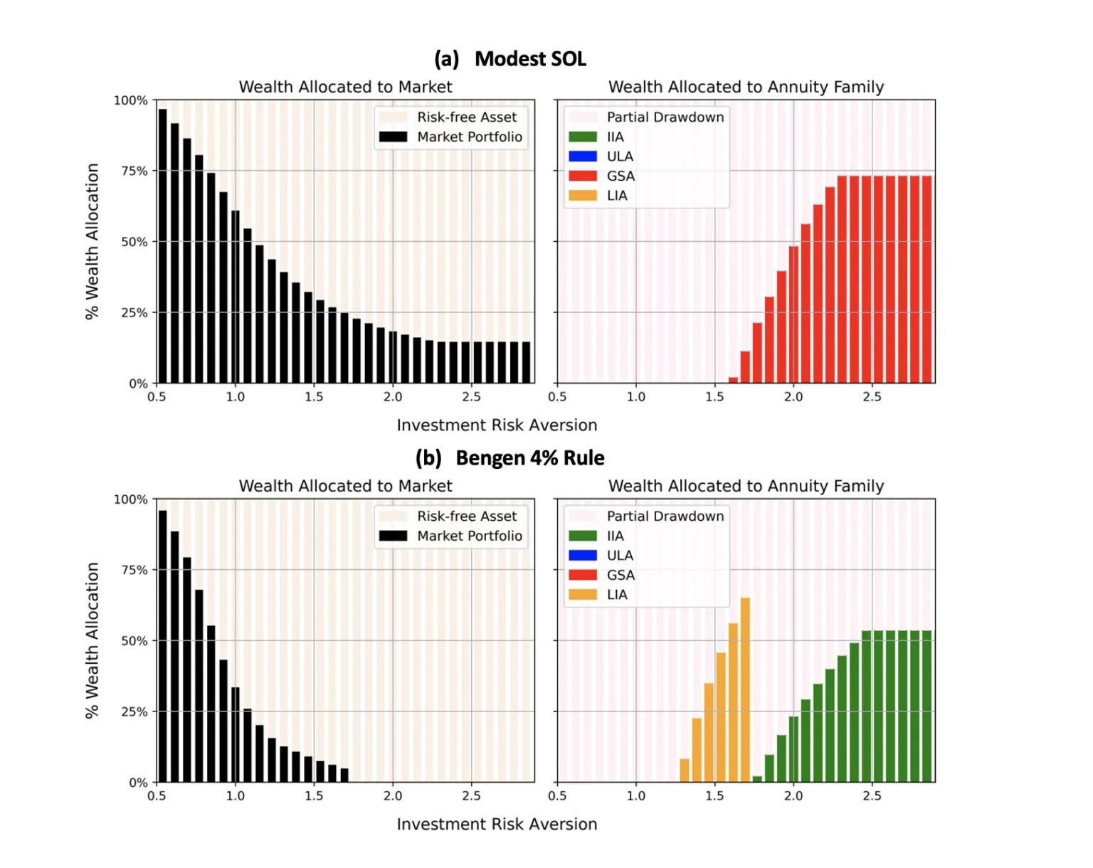 Investment Risk Aversion