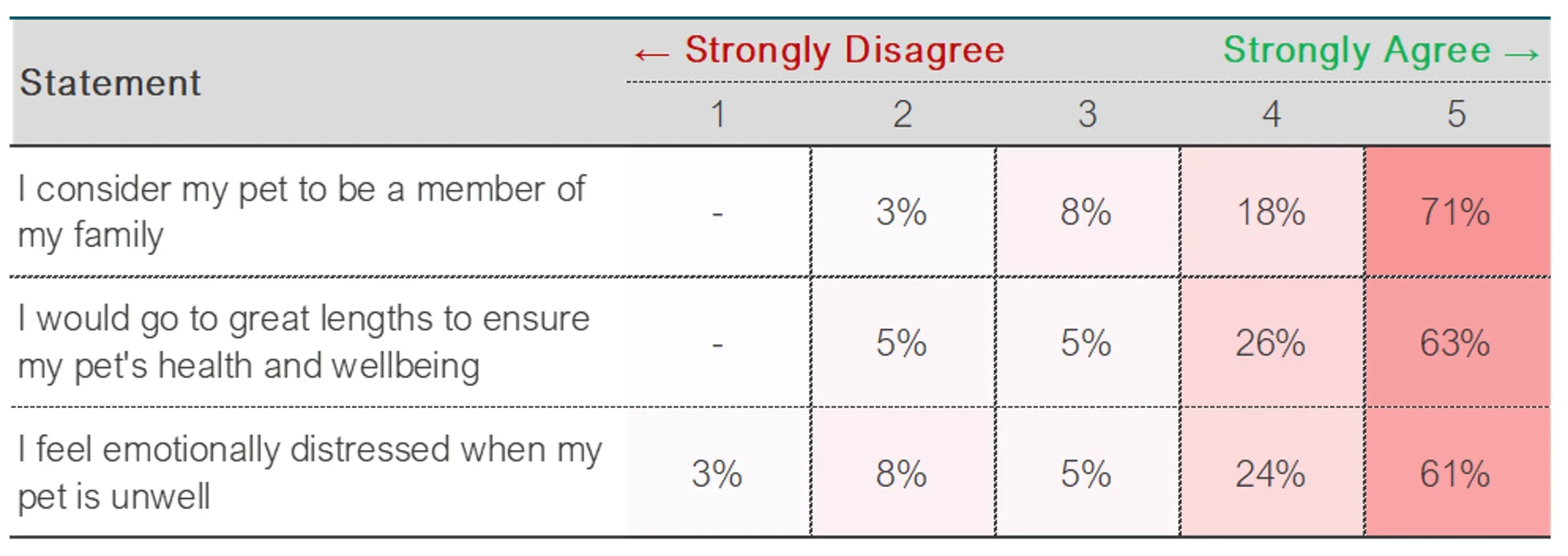 Table 2 - Responses to statements about the relationship that pet owners have with their pets