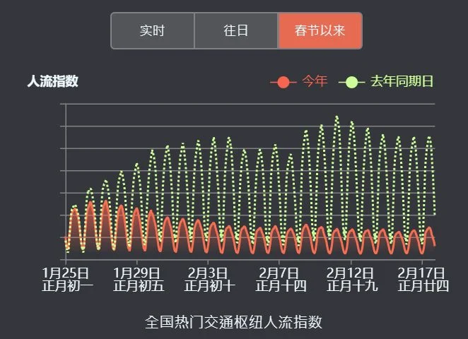 Traffic flow index for top 30 traffic hubs across China, year on year comparison