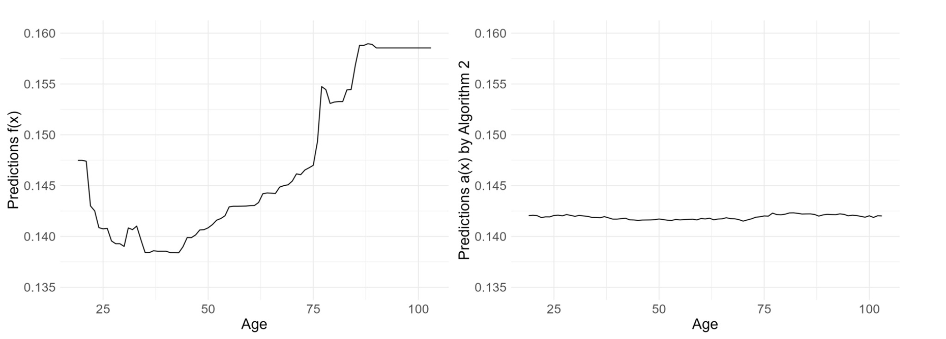 Two side-by-side line graphs comparing age-based insurance predictions. The left graph shows actual model predictions f(x) increasing sharply with age from 0.140 to 0.160. The right graph shows the partial dependence plot interpretation remaining nearly flat around 0.142, creating a false impression of age neutrality despite discriminatory pricing in practice.