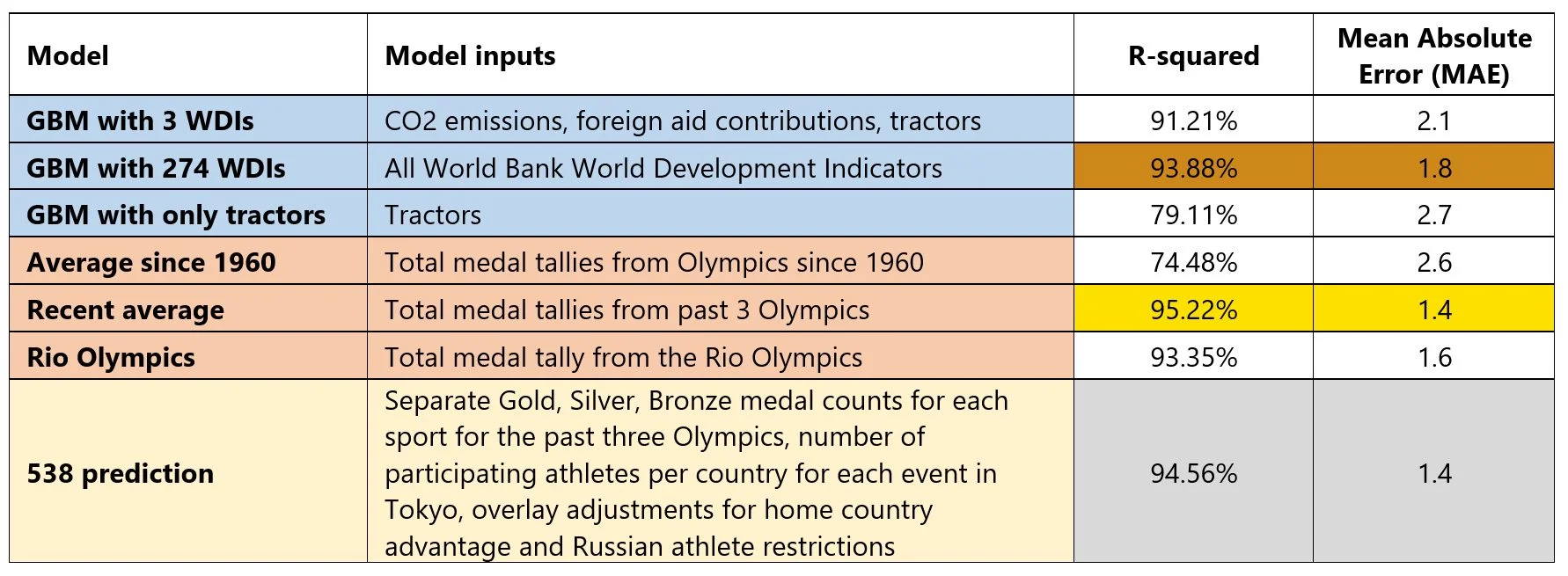 Figure 2: Comparing the performance of various prediction methods.