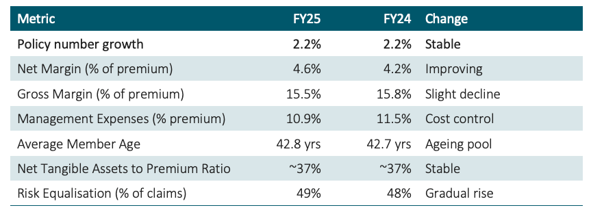 Table comparing FY25 and FY24 key metrics. Policy growth stable at 2.2%. Net Margin improved to 4.6% (from 4.2%). Gross Margin declined slightly to 15.5%. Management Expenses reduced to 10.9% showing cost control. Average Member Age increased to 42.8 years. Net Tangible Assets to Premium Ratio stable at ~37%. Risk Equalisation rose to 49%.