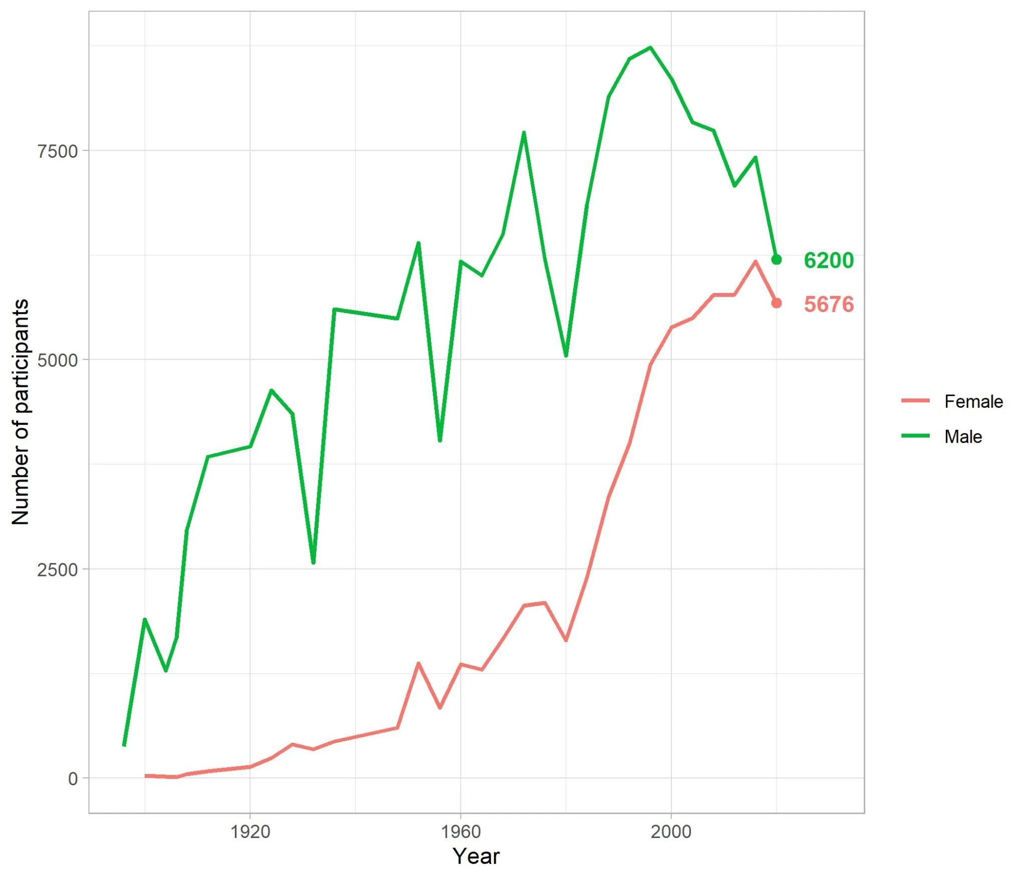 Figure 18: Number of participants by gender.