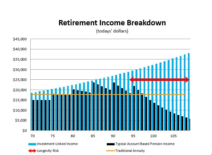 Chart 3:  Retirement Income Projections based on 8.5% gross return