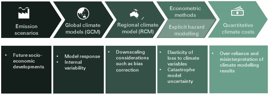 A graph showing the key uncertainities which propagate through the climate modelling chain. 