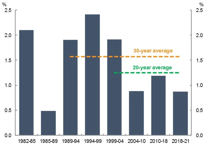 Source: ABS Australian System of National Accounts.