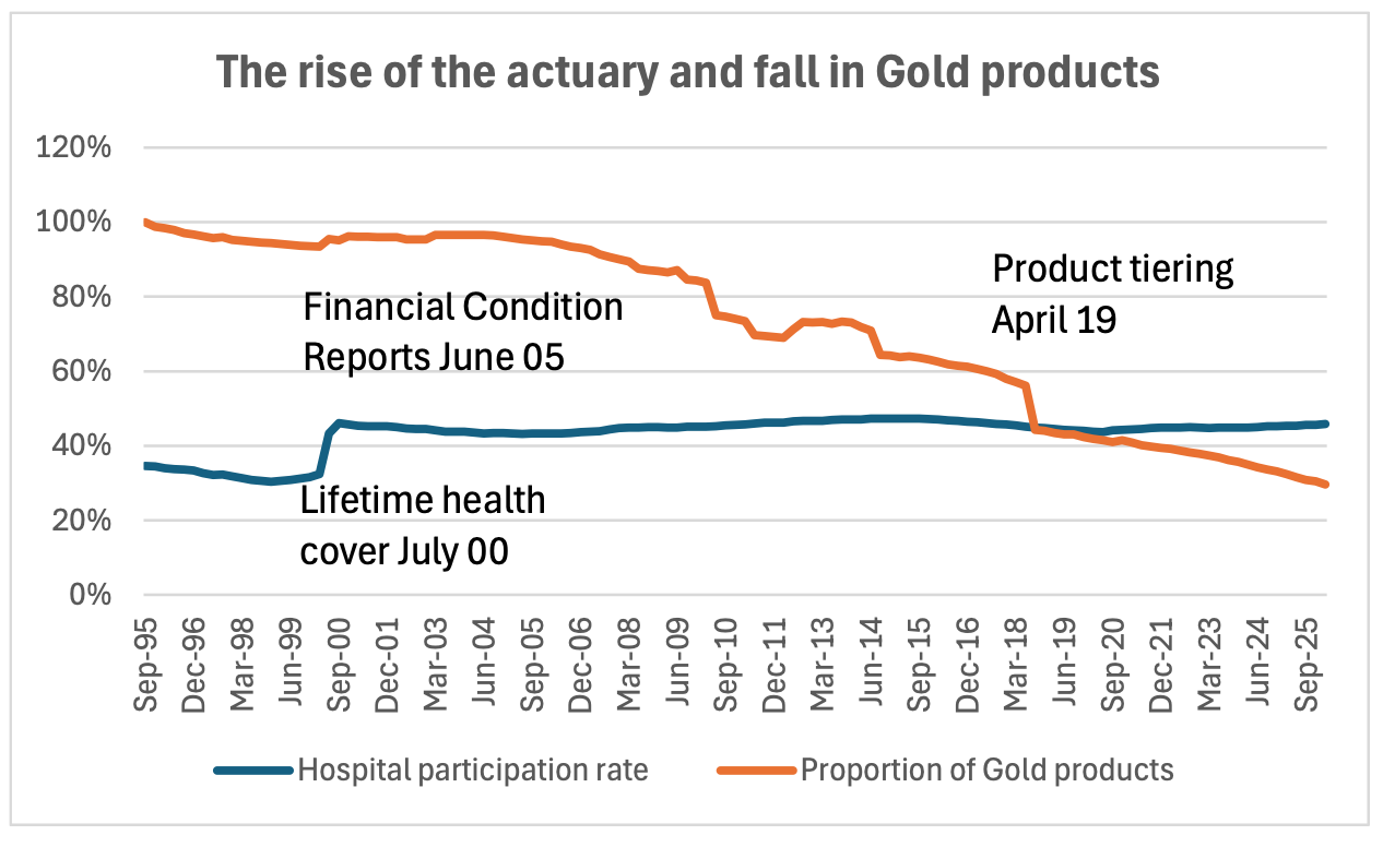 Line chart showing the decline in Gold private health insurance products from nearly 100% in 1995 to 30% in 2025, alongside stable hospital participation rates. Key policy milestones including lifetime health cover and product tiering are annotated.