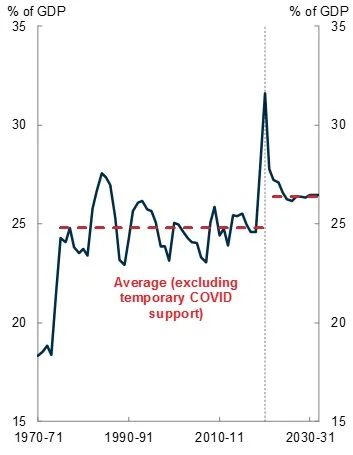 Source: Treasury.