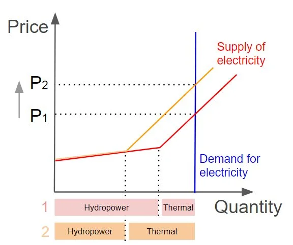 Image 1: A simplified supply and demand model for the NZ electricity market.