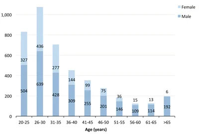 Chart-2-By-Age