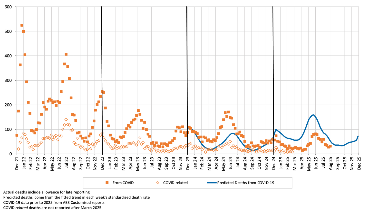 A figure showing weekly deaths from COVID-19 and COVID-19 related