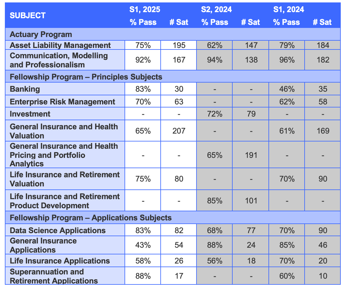 A table of the Semester 1 2025 Pass Rates.