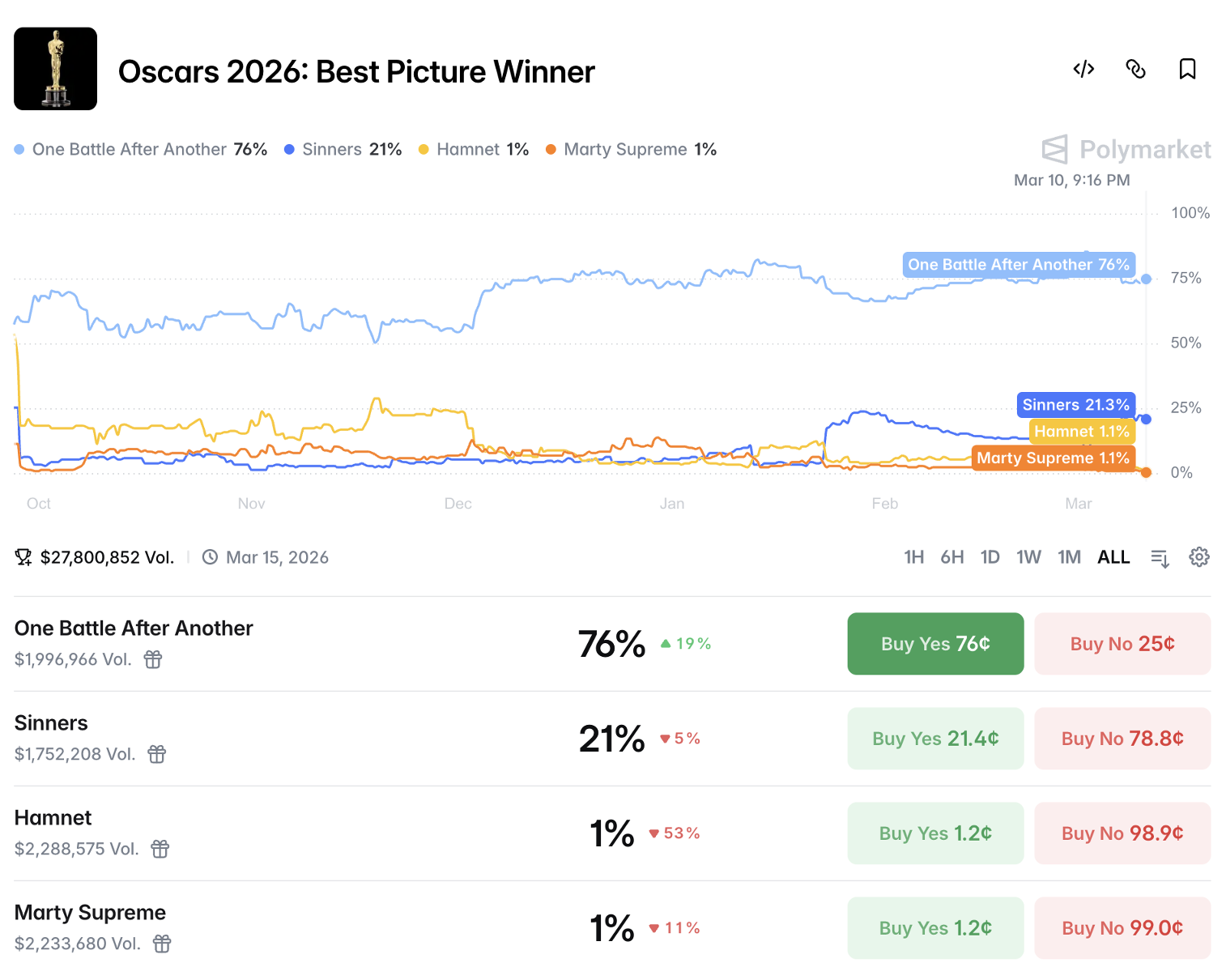 Polymarket betting odds for the 2026 Oscar Best Picture winner, showing One Battle After Another as the strong favourite at 76%, with Sinners as the closest contender at 21%.
