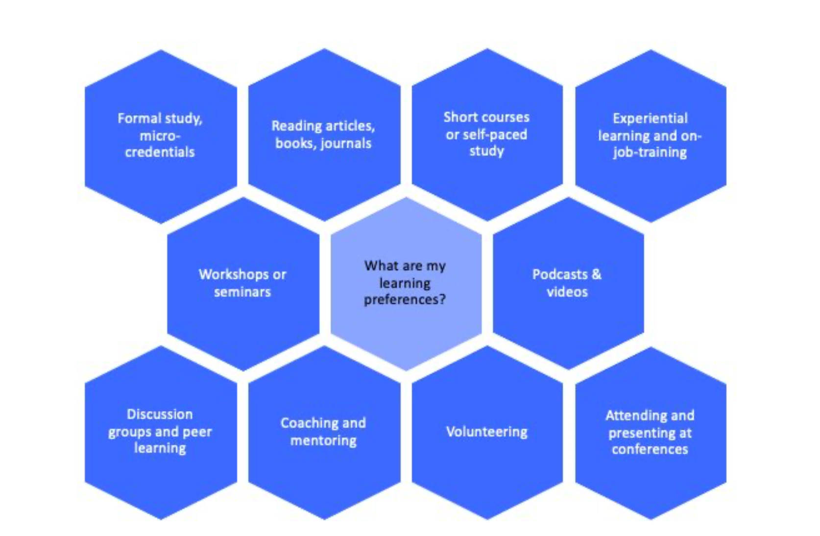 Identify learning activities
