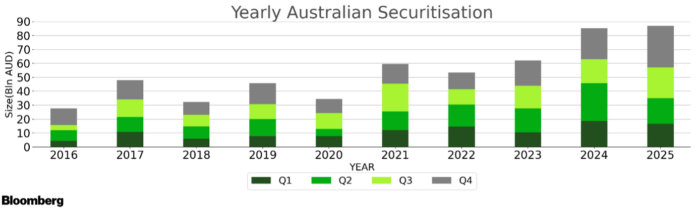 Stacked bar chart showing yearly Australian securitisation issuance from 2016 to 2025, broken down by quarter (Q1–Q4). Total issuance grew from approximately $28 billion in 2016 to over $80 billion in 2024 and 2025.