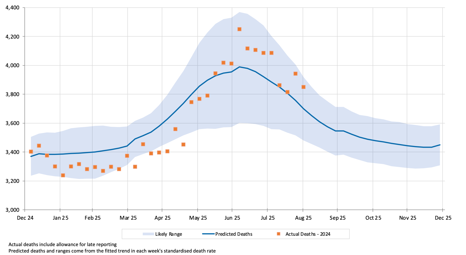 A figure showing weekly actual and predicted deaths across all causes