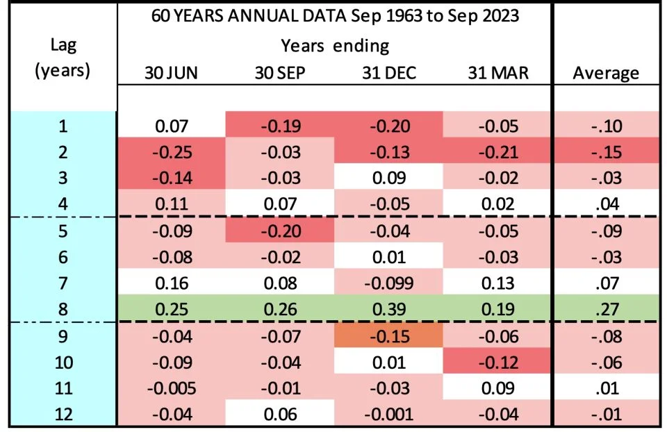 Table 4: Austn. Share Auto-correlations