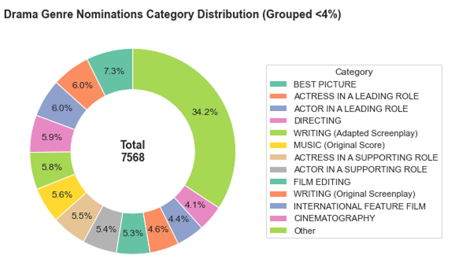 A donut chart showing the distribution of 7,568 Oscar nominations for drama films by category. Writing — Adapted Screenplay accounts for the largest share at 34.2%, followed by Best Picture (7.3%) and Actress in a Leading Role (6.0%), reflecting drama's strong presence across the major award categories.