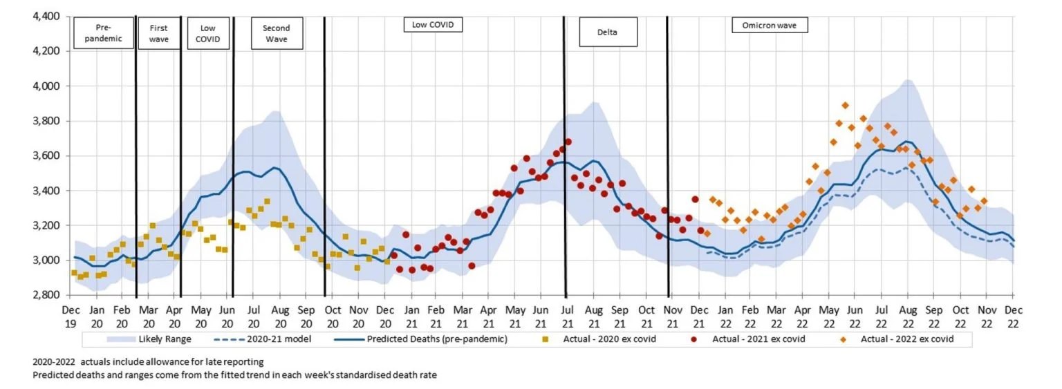 Figure 3 – Weekly actual and predicted deaths – All Causes excluding deaths From and with COVID-19