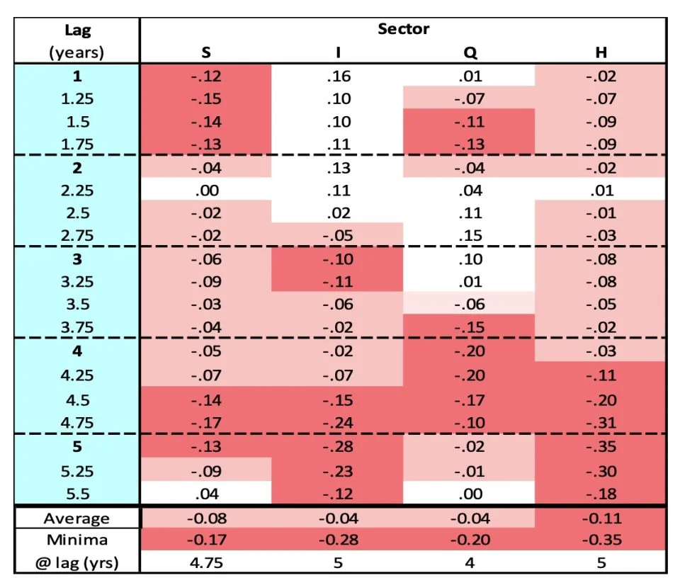 Table 1 “Equity” sector auto-correlations over 46 years
