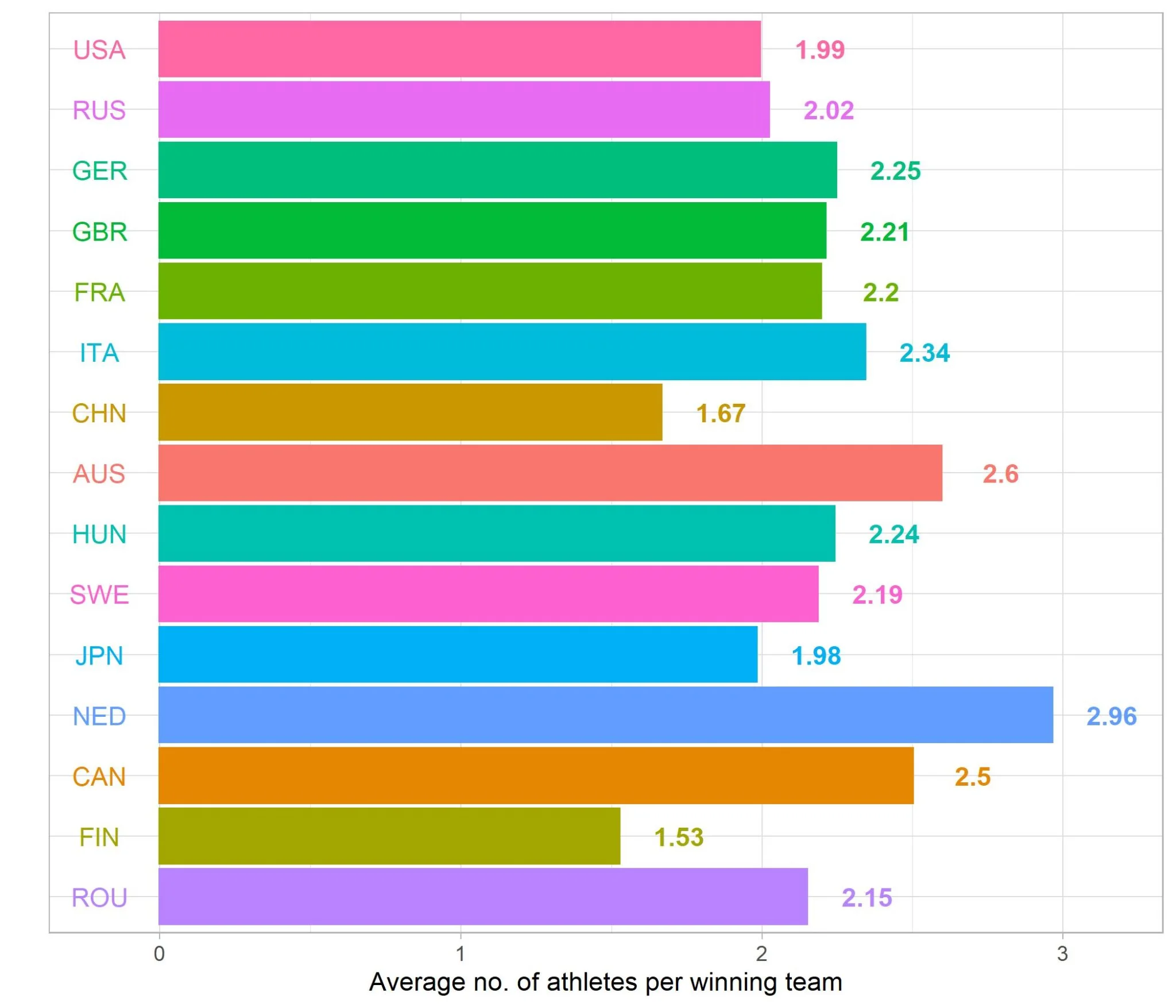 Figure 16: Average number of athletes per winning team.