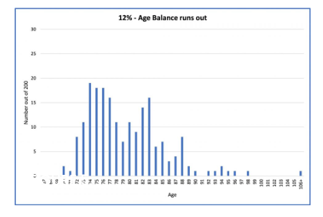 SG Level, Benefit Adequacy and Investment Performance Fluctuations- Part 1 - Figure 5