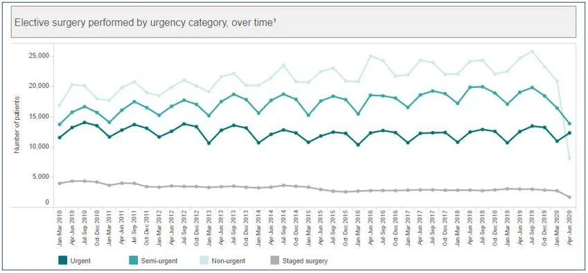 Figure 11: NSW Health Elective Surgeries.