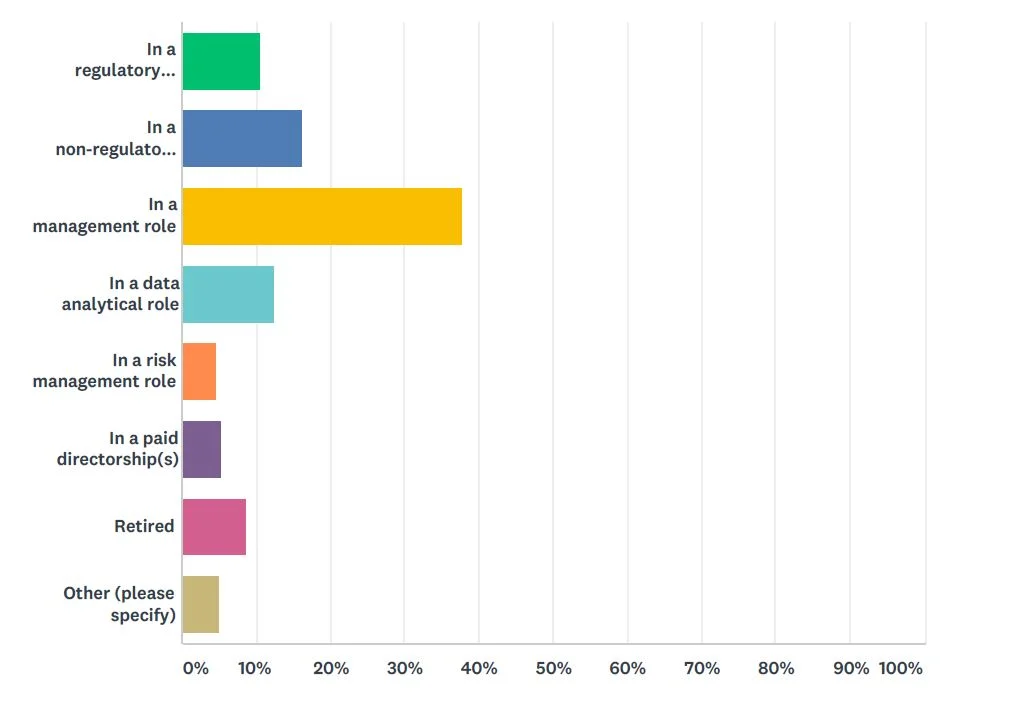 A horizontal bar chart showing where surveyed actuaries expect to be working in 10 years, with management roles the most common response at approximately 38%.