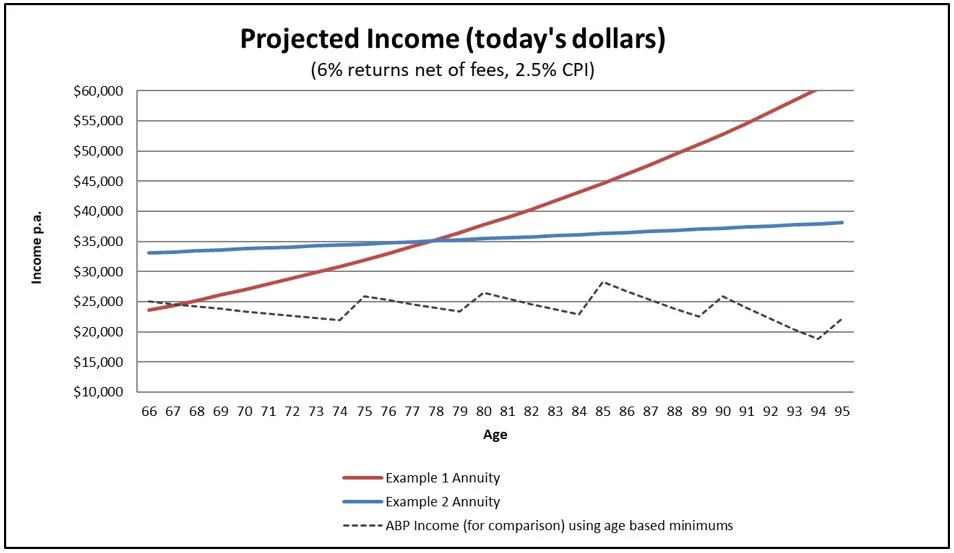 Chart 3: Projected income from each example (in today’s dollars) compared with an ABP