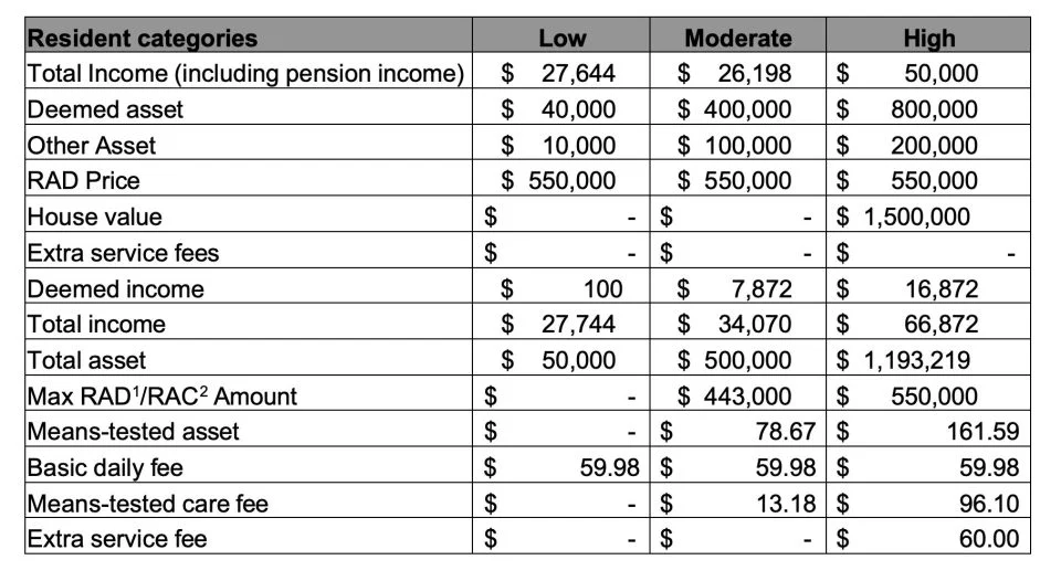 Table 1: Breakdown of costs for different means-tested individuals