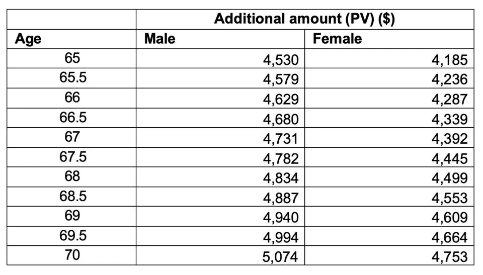 Table 8: Discounted additional cost for RAD $200,000