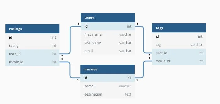 Example of a relational database. Courtesy omnisi.com