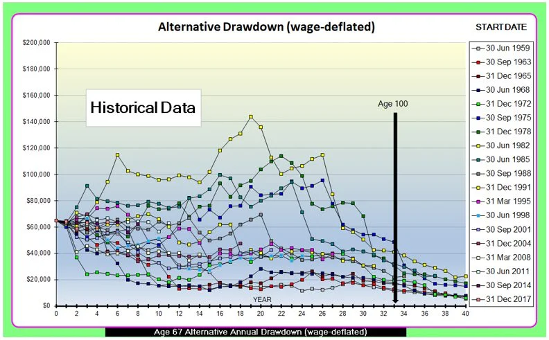 Chart 3: Alternative Drawdown (wage-deflated)