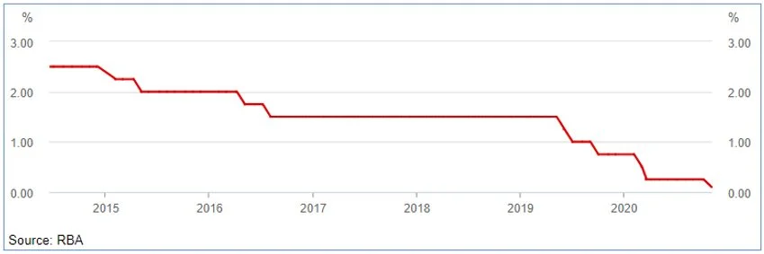 Figure 9: Graph of the Cash Rate Target 2015-2020