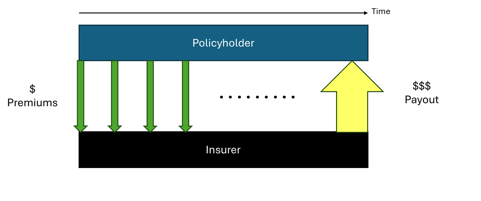 Diagram showing simplified life insurance cashflows over time. Regular premium payments flow from the policyholder down to the insurer across the policy term, with a single larger payout flowing back up to the policyholder at the end of the period.