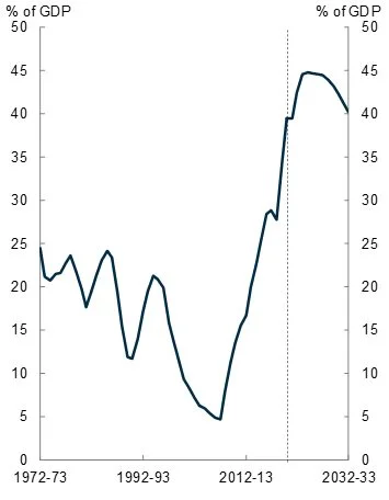 Source: Treasury.