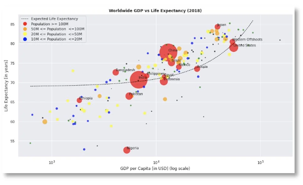 Worldwide GDP vs Life Expectancy