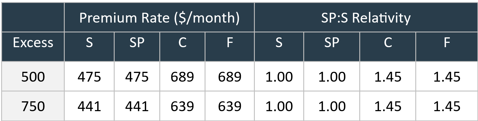Table 3: Case Study of Westfund Silver+ Hospital, NSW Single Parent to Single Premium Relativity, August 2026