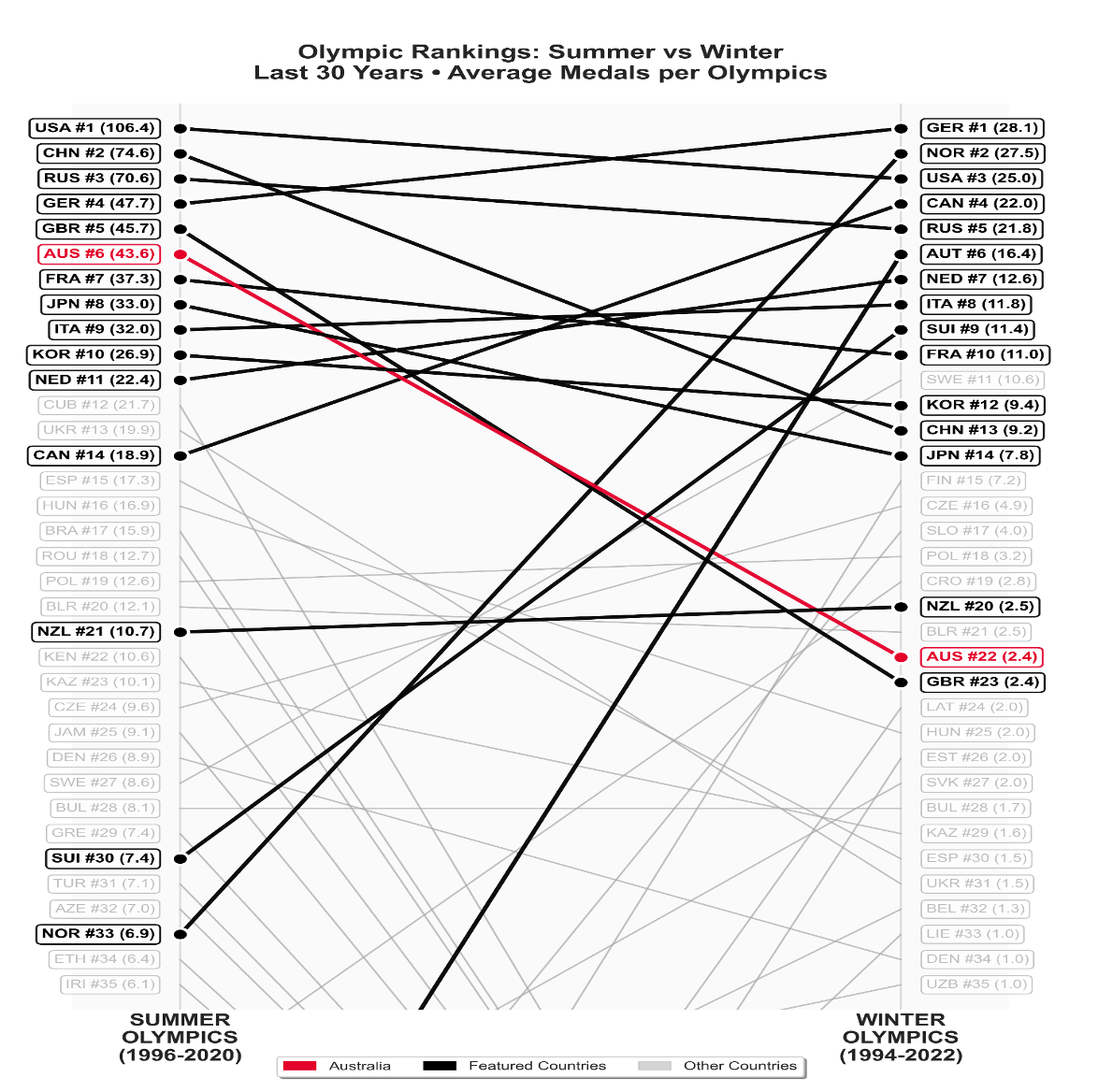 Slope chart comparing Olympic medal rankings: Summer (1996–2020) versus Winter (1994–2022). Australia highlighted in red ranks 6th in summer (43.6 average medals) but drops to 22nd in winter (2.4). USA leads summer; Germany tops winter. Featured countries in black include China, Russia, Great Britain, Canada, and New Zealand.