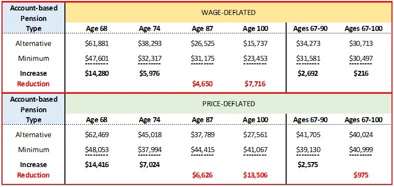 Table 2: Average annual drawdowns – BELOW median outcomes