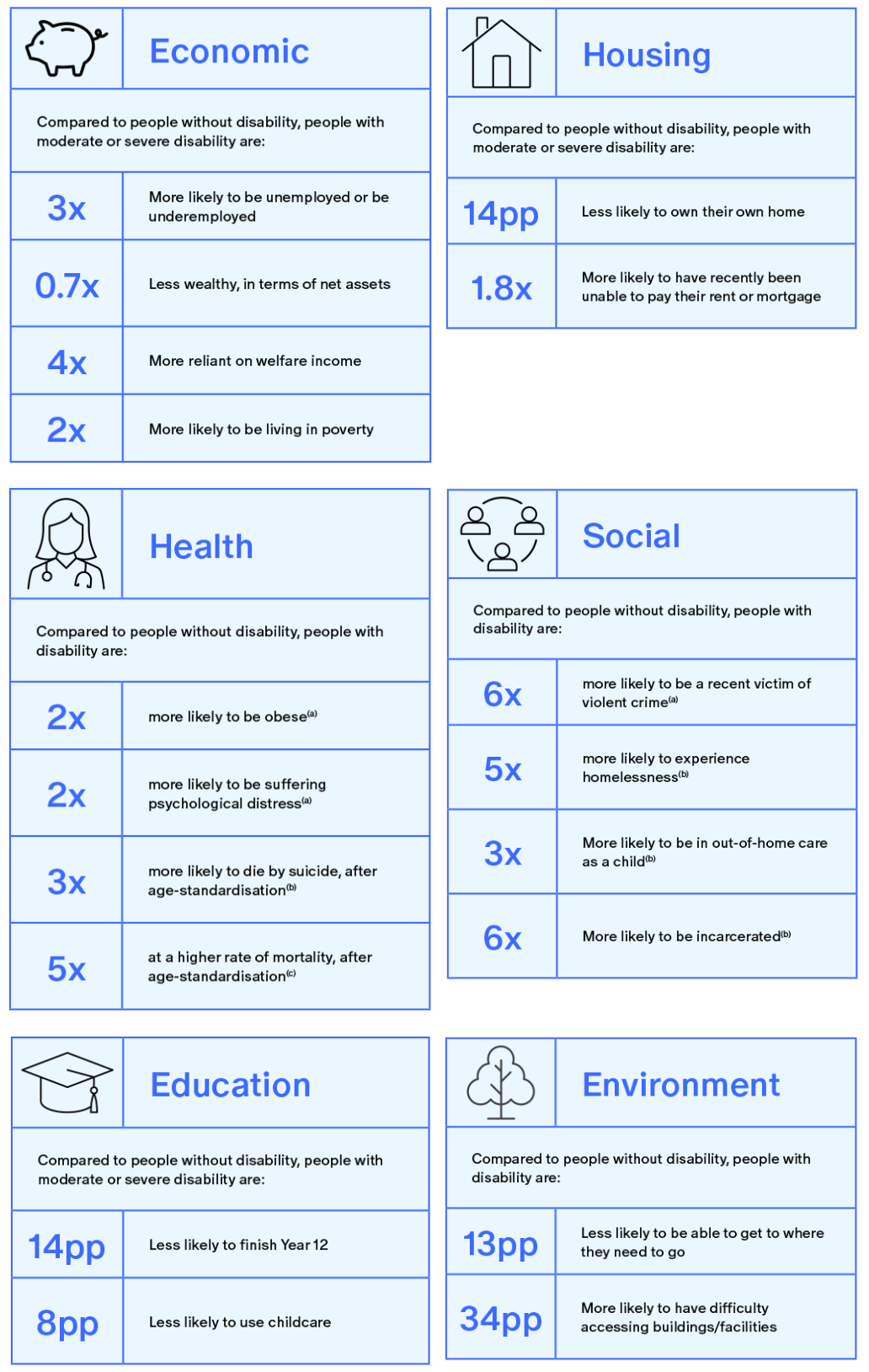 Data on economic inequality outcomes for people with disability